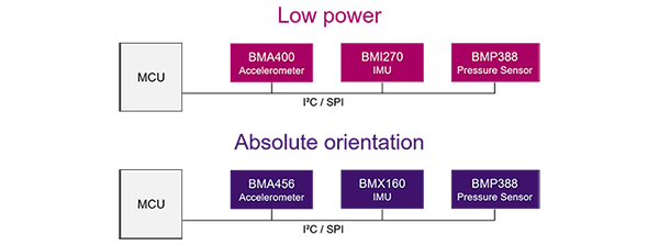 ブロック図 - Bosch 統合ウェアラブルソリューション